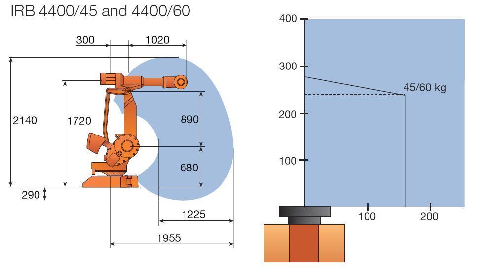 机器人工作信封